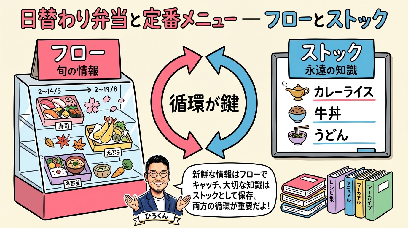 【発信疲れ解消】1つのネタから6本作れる「フロー×ストック」コンテンツ循環術 日替わり弁当のケースと定番メニューのボードが並ぶイメージ
