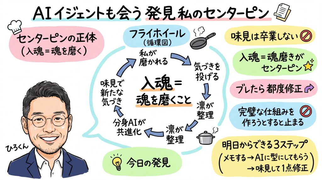 分身AIと秘書AIに勝手に会議させたらセンターピンが見えた話 全体図解