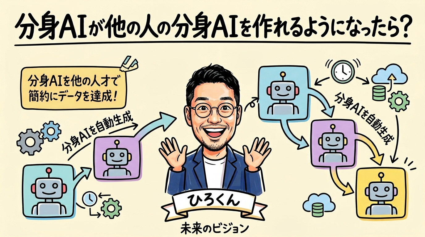 分身AIが分身AIを作る世界 — プロダクトの完成像から逆算する第一歩【プロセスエコノミー】 分身AIが他の人の分身AIを作るビジョン