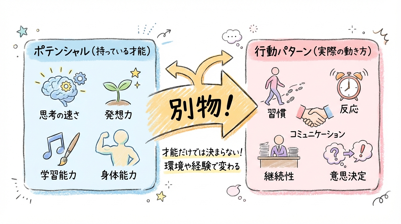 2つの才能診断が真逆のことを言ってきた。でもその"矛盾"こそが、分身AIチームの設計図になった話 ポテンシャルと行動パターンは別物
