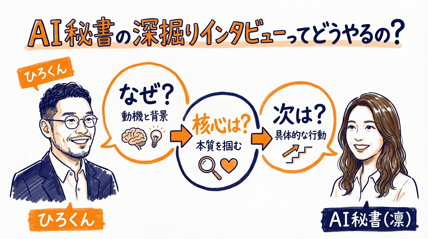 AI秘書に"深掘りインタビュー"されたら、頭の中の散らかったアイデアが設計図になった話 AI秘書の深掘りインタビュー3ステップの図解 - 分身AI.comグラレコ図解