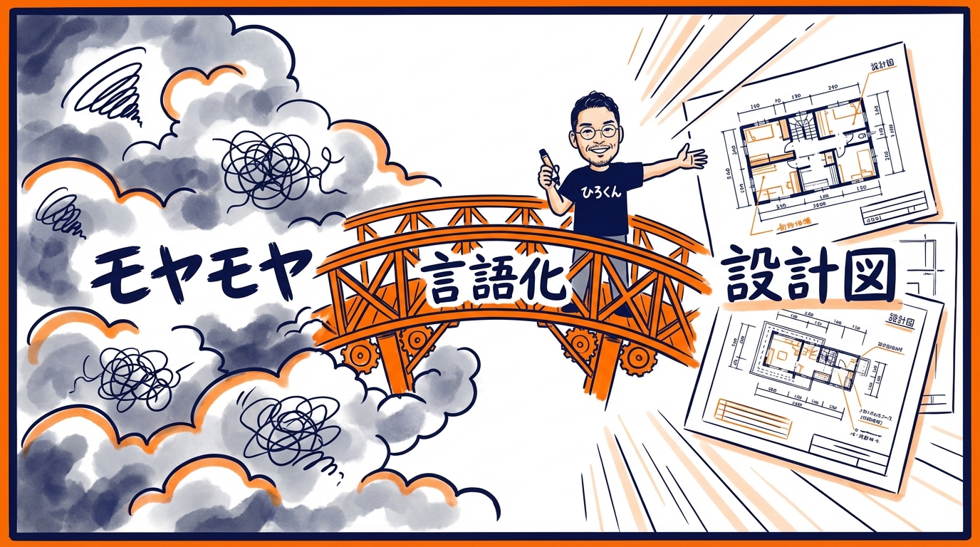 AI秘書に"深掘りインタビュー"されたら、頭の中の散らかったアイデアが設計図になった話 モヤモヤが言語化を経て設計図になるBefore/After図解 - 分身AI.comグラレコ図解