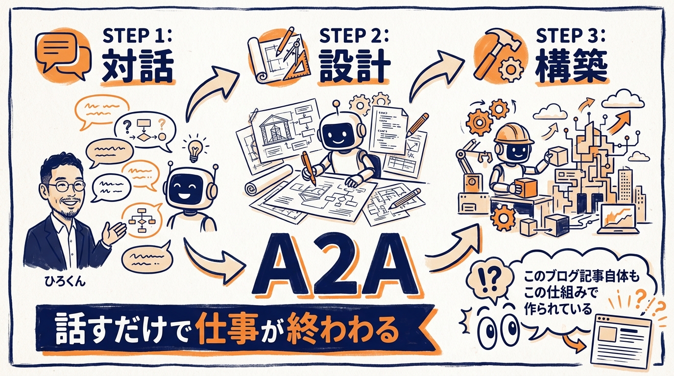 AI秘書に"深掘りインタビュー"されたら、頭の中の散らかったアイデアが設計図になった話 A2A 話すだけで仕事が終わる時代 対話→設計→構築 グラレコ図解 - 分身AI.comグラレコ図解