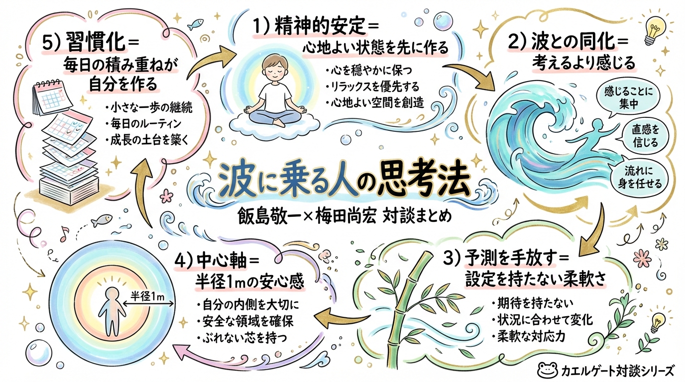 グラレコ全体図解 - Riding the Wave of Life