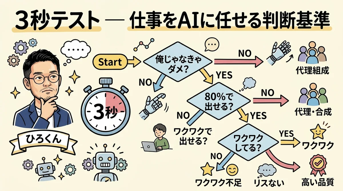 3秒テスト 仕事をAIに任せる判断基準 グラレコ図解