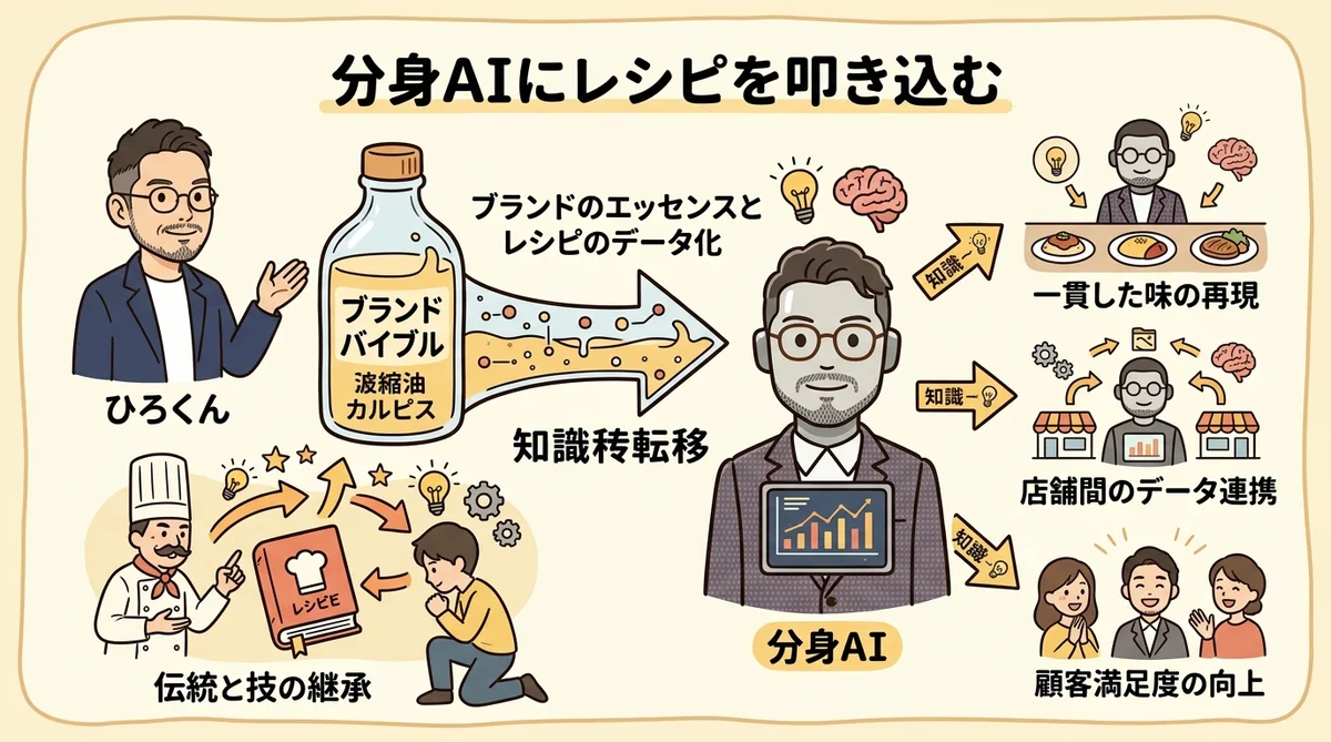 分身AIにレシピを叩き込む グラレコ図解