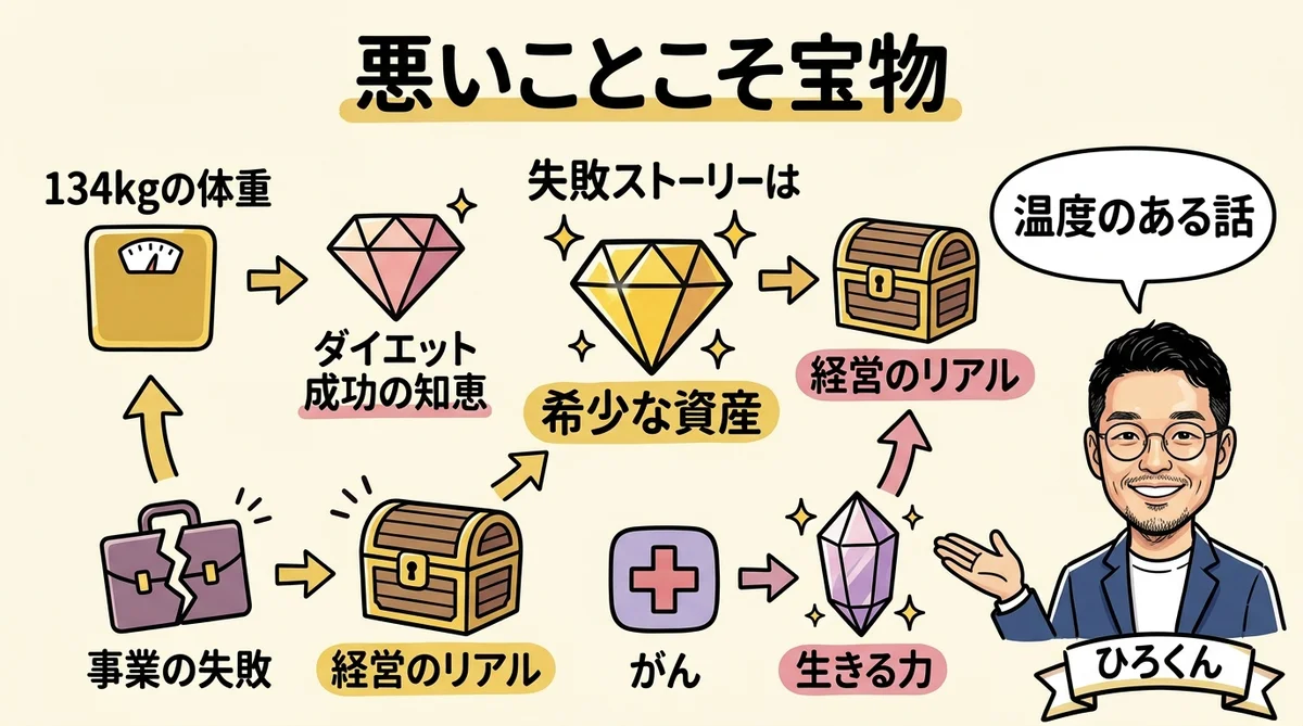 悪いことこそ宝物 グラレコ図解