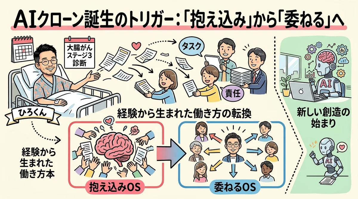 AIクローンの作り方と育て方|自分の価値観を言語化する「自己発見ツール」としての活用法 AIクローンを作るきっかけ——癌で全部手放した体験