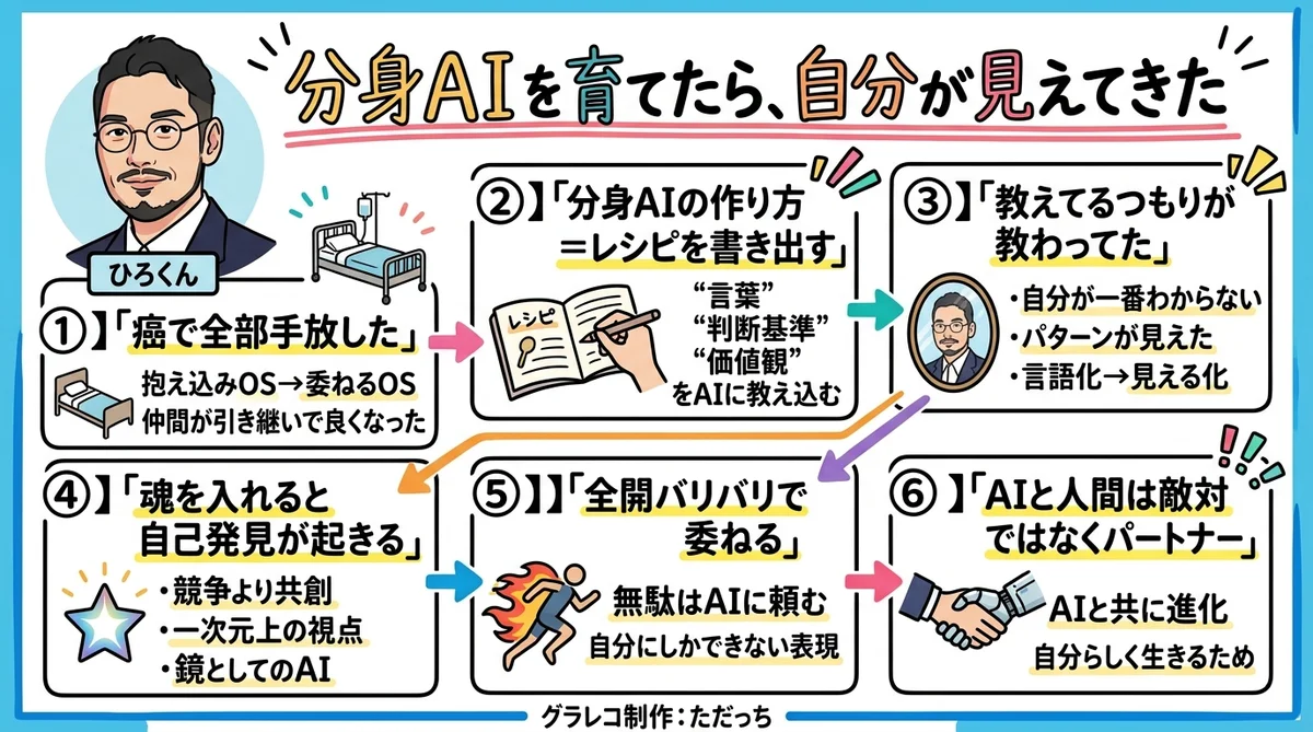 AIクローンの作り方と育て方|自分の価値観を言語化する「自己発見ツール」としての活用法 分身AIを育てたら自分が見えてきた——「委ねるOS」全体図解