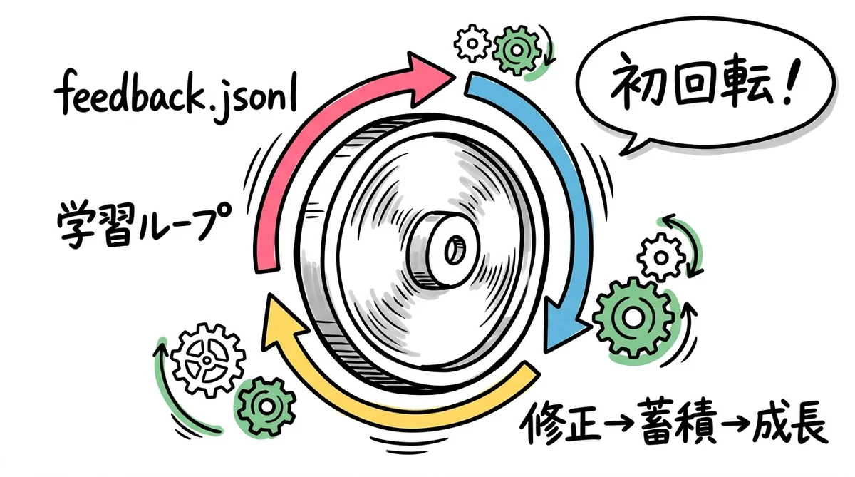 フライホイールが初回転した瞬間 AIフィードバックループの3回転
