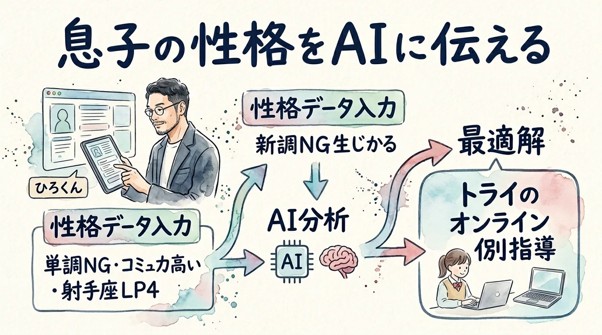 なぜトライに着地したか——捨てた選択肢とその理由