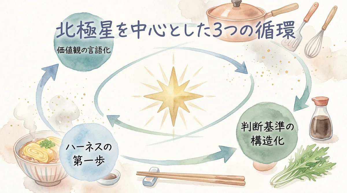 ハーネスエンジニアリングとは?知らずにAI憲法を作っていた私の話|分身AI日記 DAY35 分身AIを育てる=自分が育つ 北極星を中心とした循環図