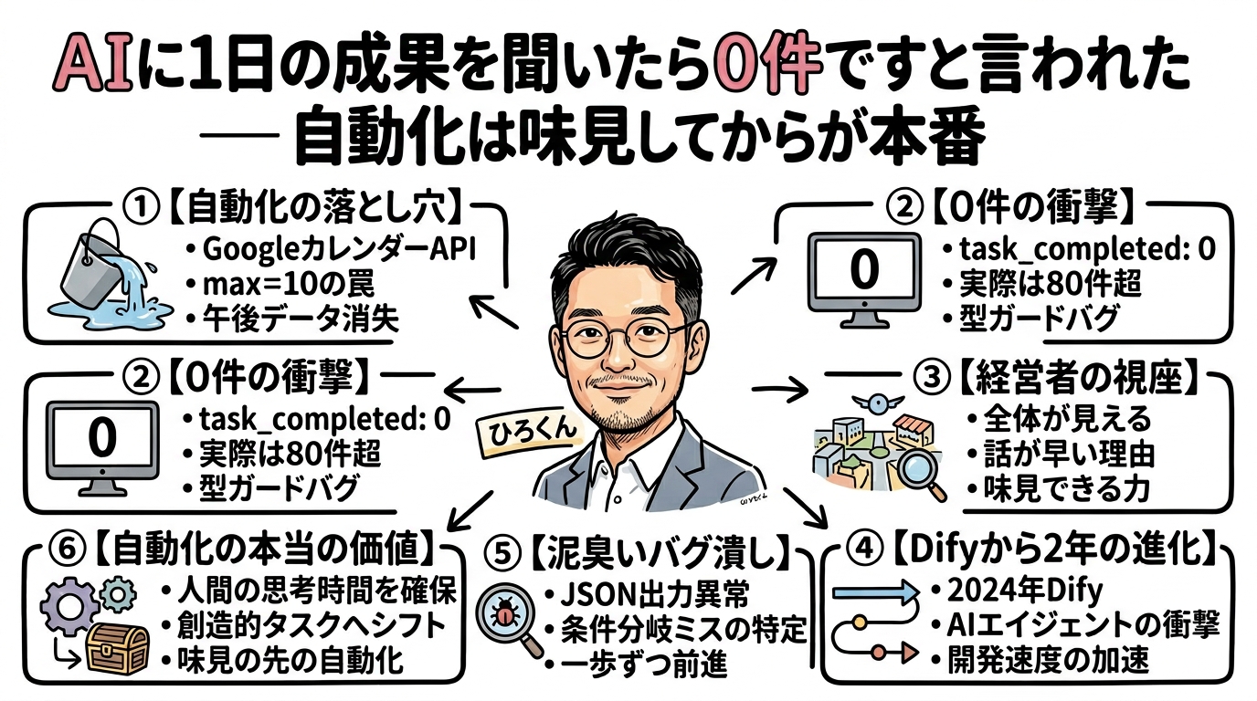 AIに1日の成果を聞いたら「0件です」と言われた — 自動化は味見してからが本番 day8 grafico main