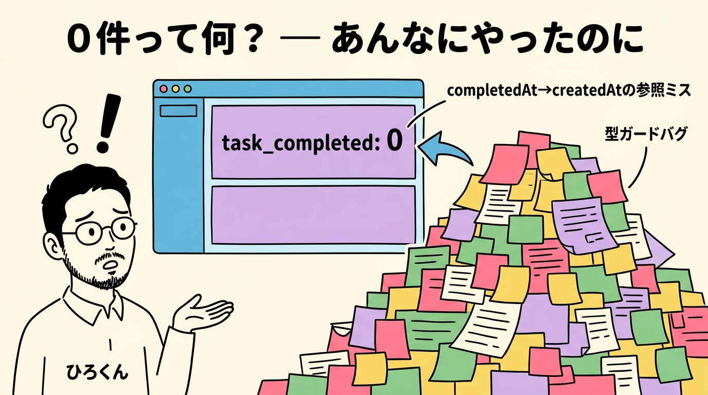 AIに1日の成果を聞いたら「0件です」と言われた — 自動化は味見してからが本番 task_completed 0件の衝撃と実際の活動量のギャップ - 分身AI.comグラレコ図解