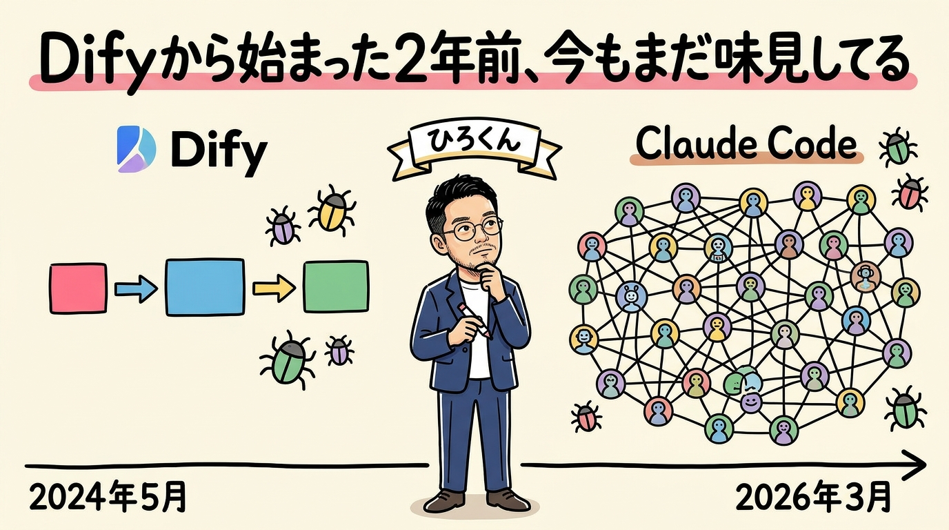 AIに1日の成果を聞いたら「0件です」と言われた — 自動化は味見してからが本番 Difyから2年の進化 それでも毎日バグ修正 - 分身AI.comグラレコ図解