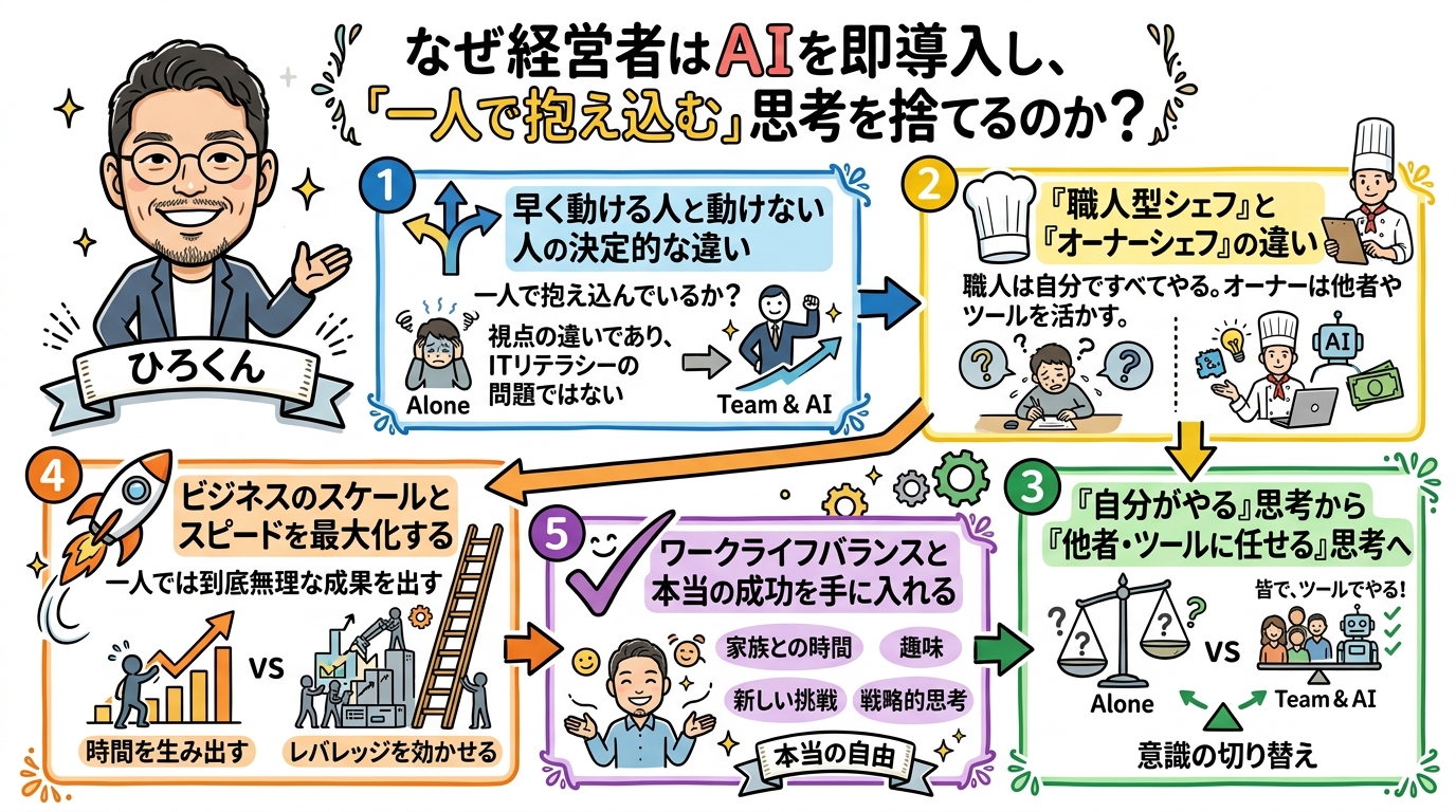 経営者のAI導入で決断が早い人の共通点|「抱え込みOS」を手放した人から変わる 経営者がAI導入で話が早いたった1つの理由の全体図解グラレコ