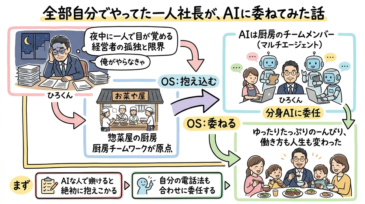 全部自分でやってた一人社長がAIに委ねてみた話の全体図解