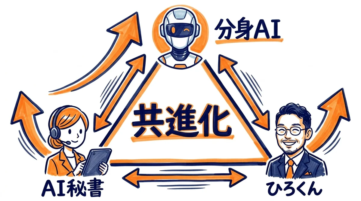 分身AIとAI秘書と人間の三角形が矢印で繋がる共進化トライアングルの概念図 - 分身AI.comグラレコ図解