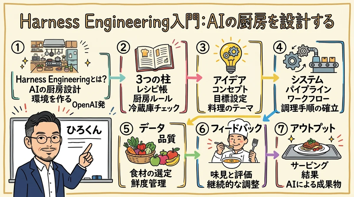 harness engineering grafico main 1