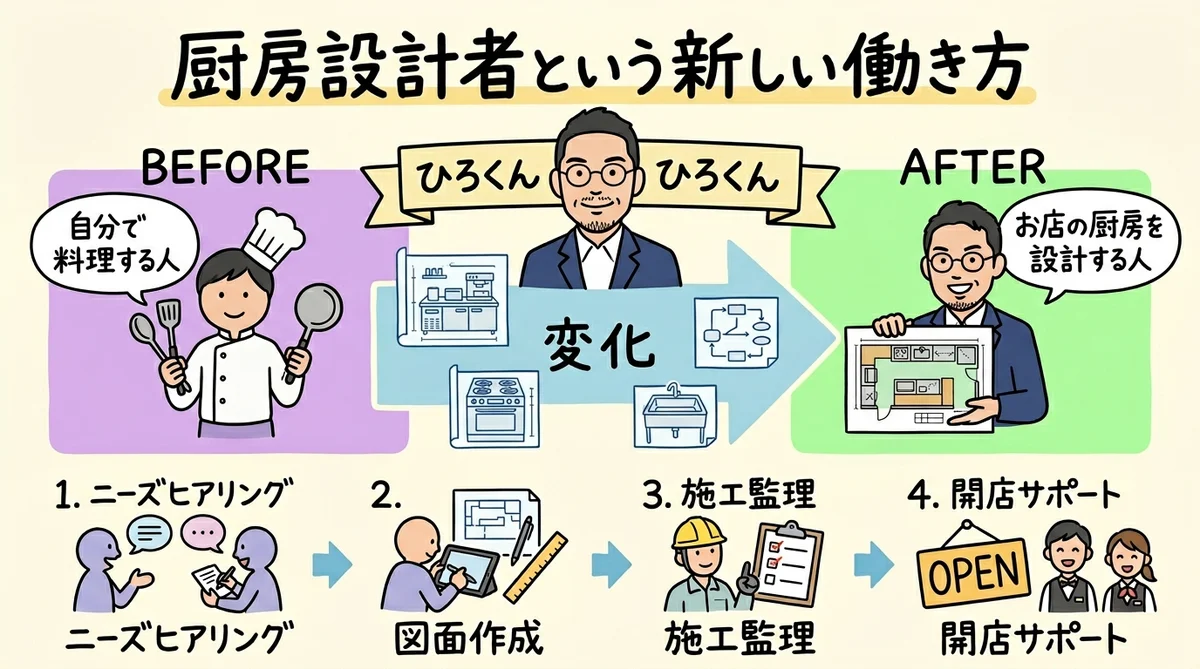 厨房設計者という新しい働き方