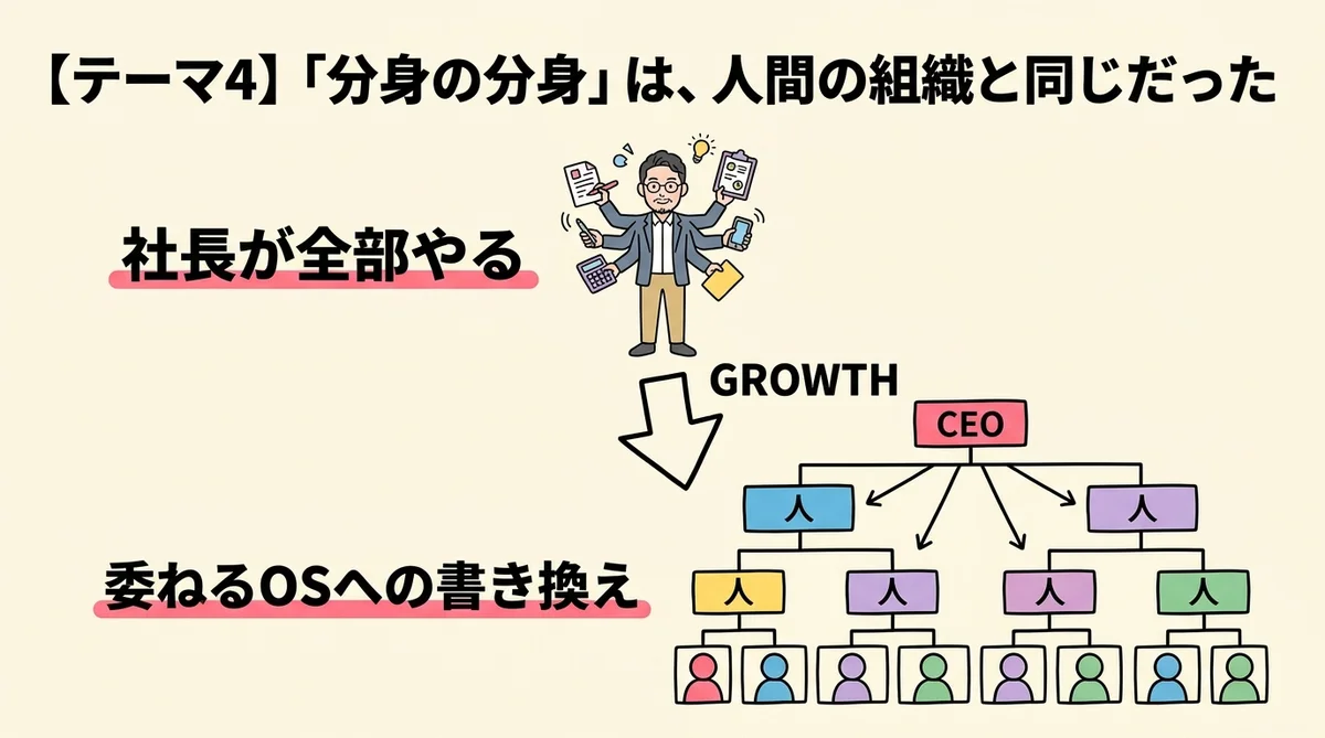 分身の分身は人間の組織と同じだった - 委ねるOSへの書き換え