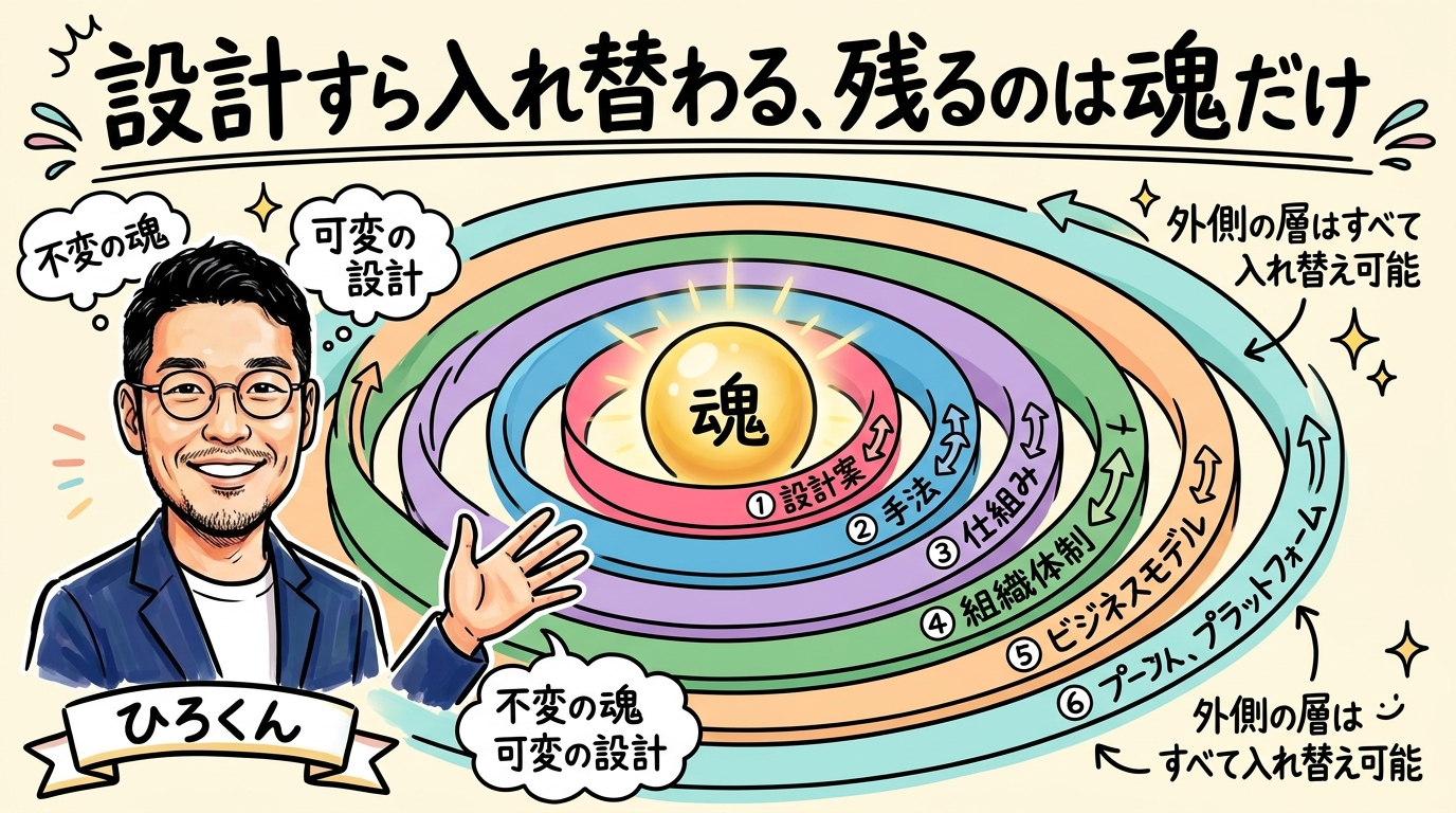 螺旋自律エンジン 魂層が全層を貫通する構造図 - 分身AI.comグラレコ図解
