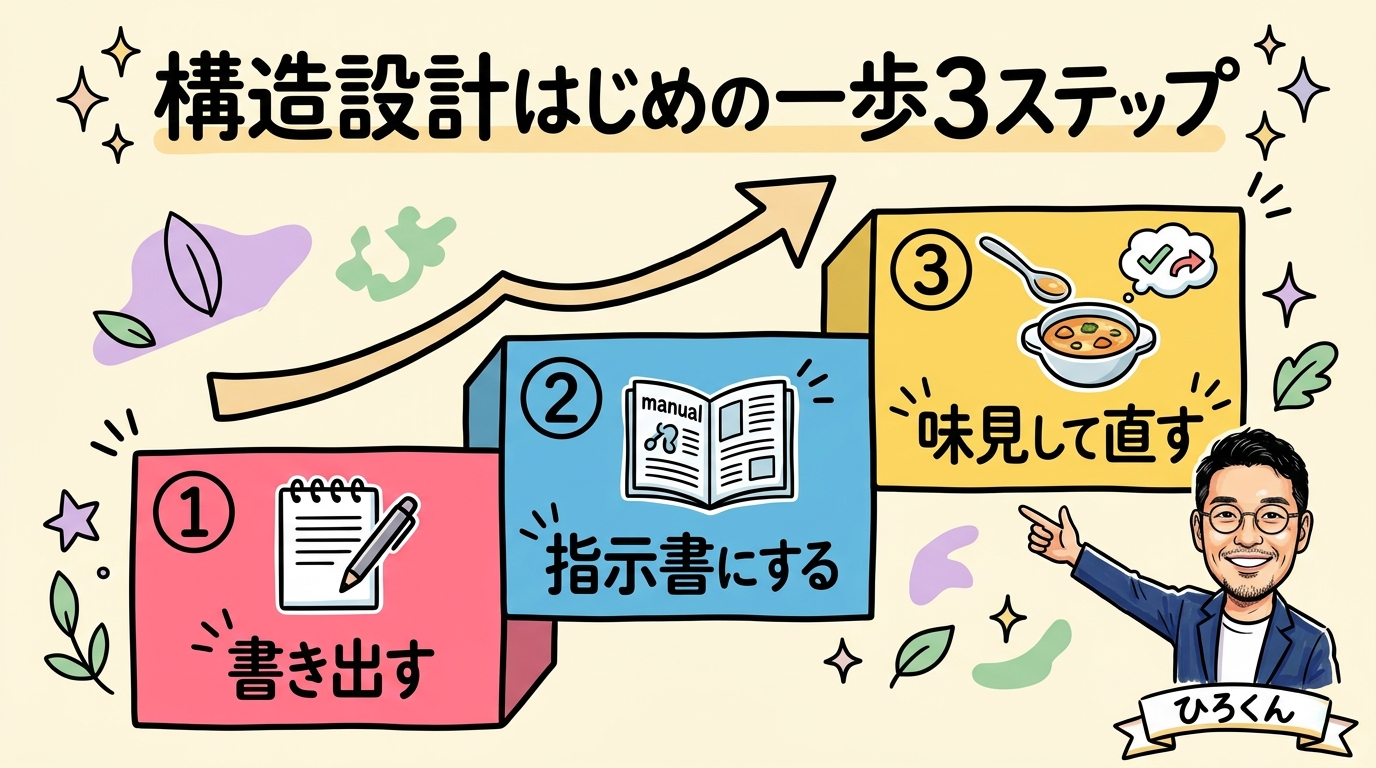 構造設計の3ステップ - 分身AI.comグラレコ図解