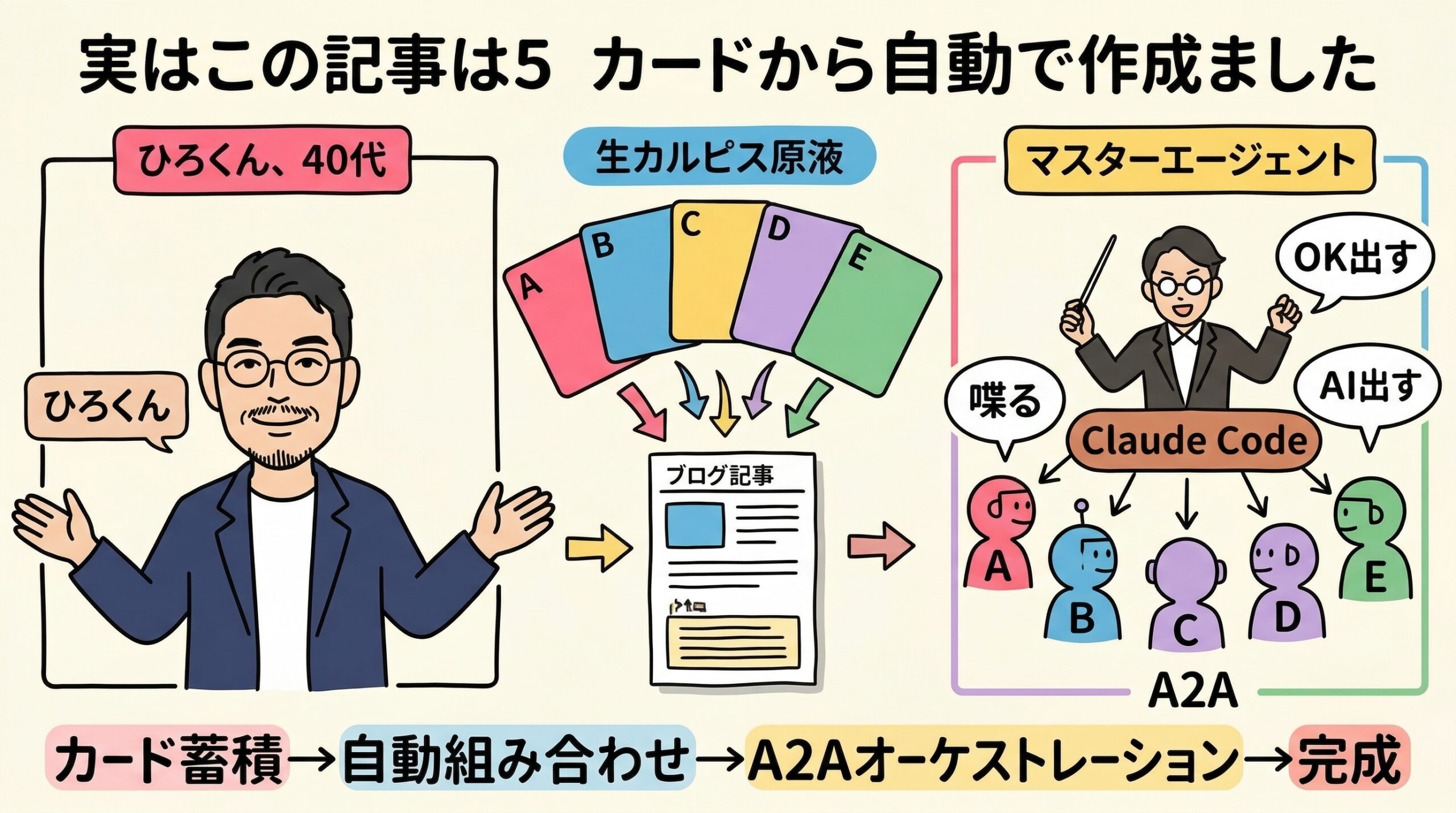 カード5枚からA2Aオーケストレーションで記事が自動生成される仕組み