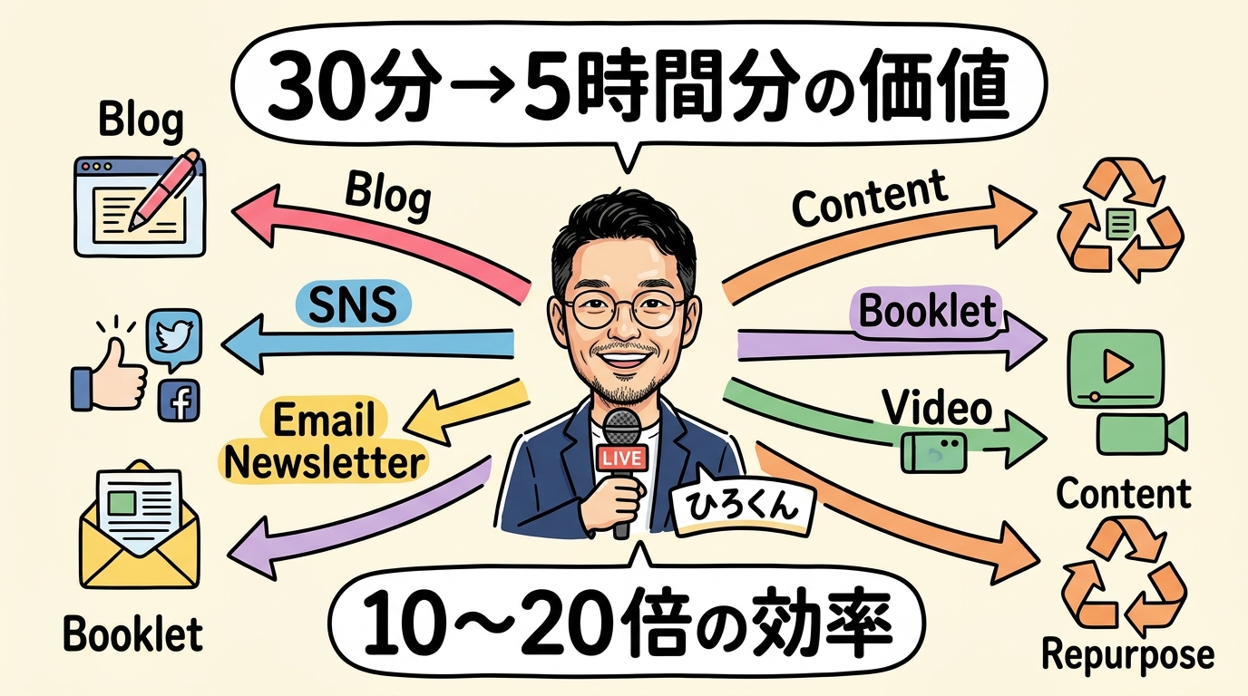 1回のLIVE配信から6つのコンテンツが生まれる仕組み