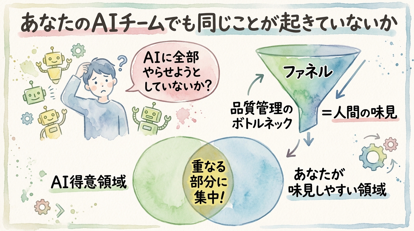 あなたのAIチームでも同じことが起きていないか 図解