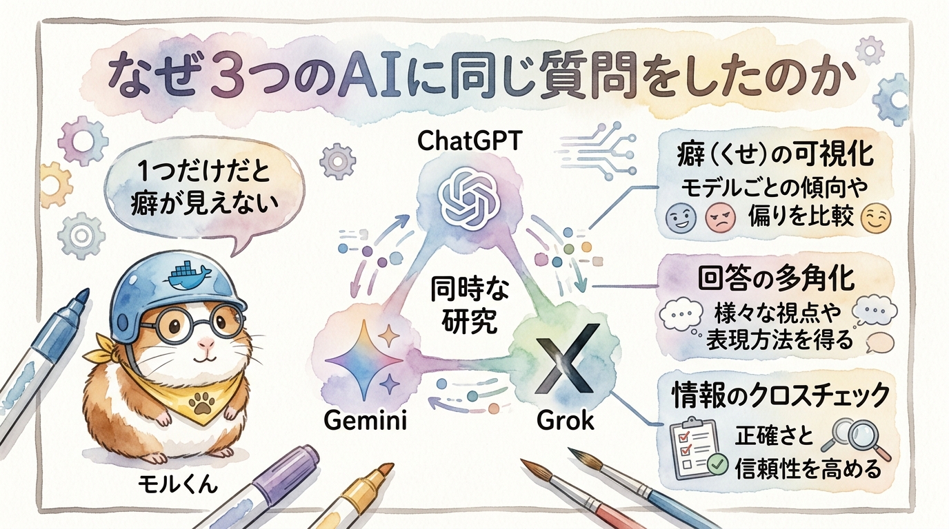 3つのAIに