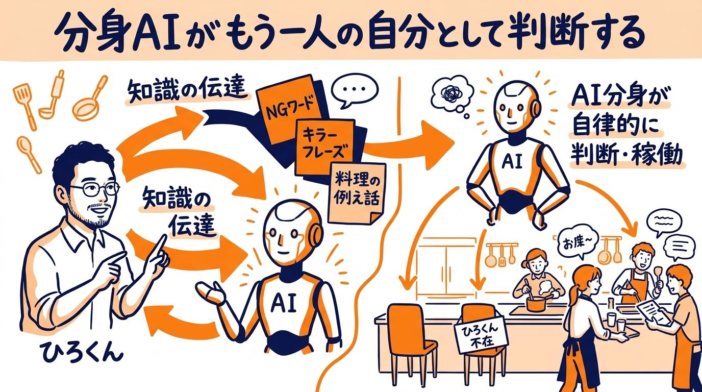 分身AIが「もう一人の自分」として判断する