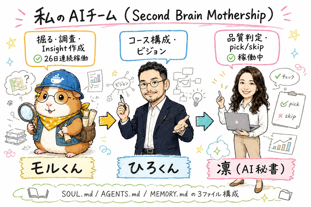 私のAIチーム Second Brain Mothershipの実例の図解