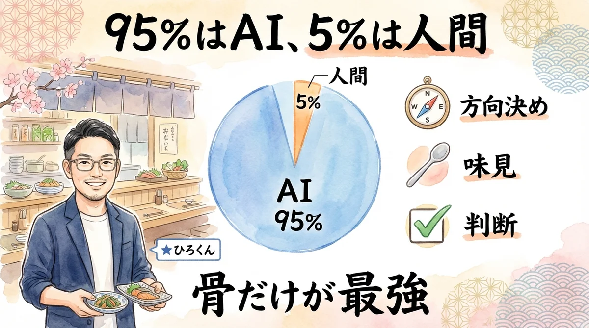 分身AIが嘘をついた!ハルシネーション対策は95%AI・5%人間|分身AI日記 DAY49 95%AI 5%人間 方向決め 味見 判断のフレーム