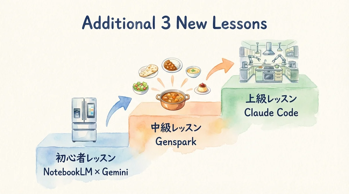 新しい3モジュール構成 初心者 中級者 上級者
