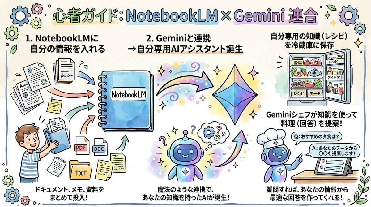 NotebookLM Gemini連携 分身AI構築 初心者向け
