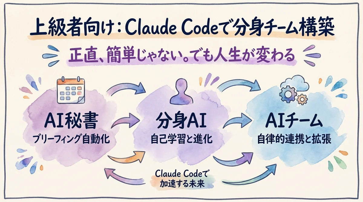 Claude Code 分身AIチーム構築 上級者向け