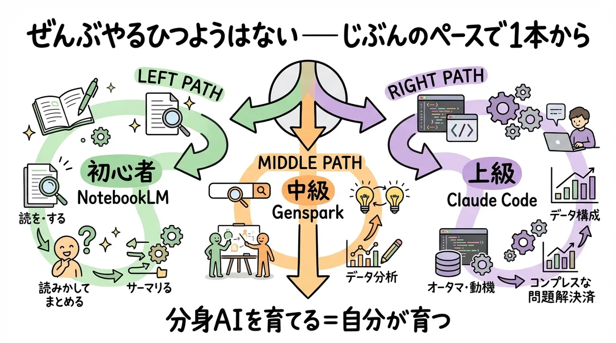 自分のペースで1モジュールから 分身AIを育てる