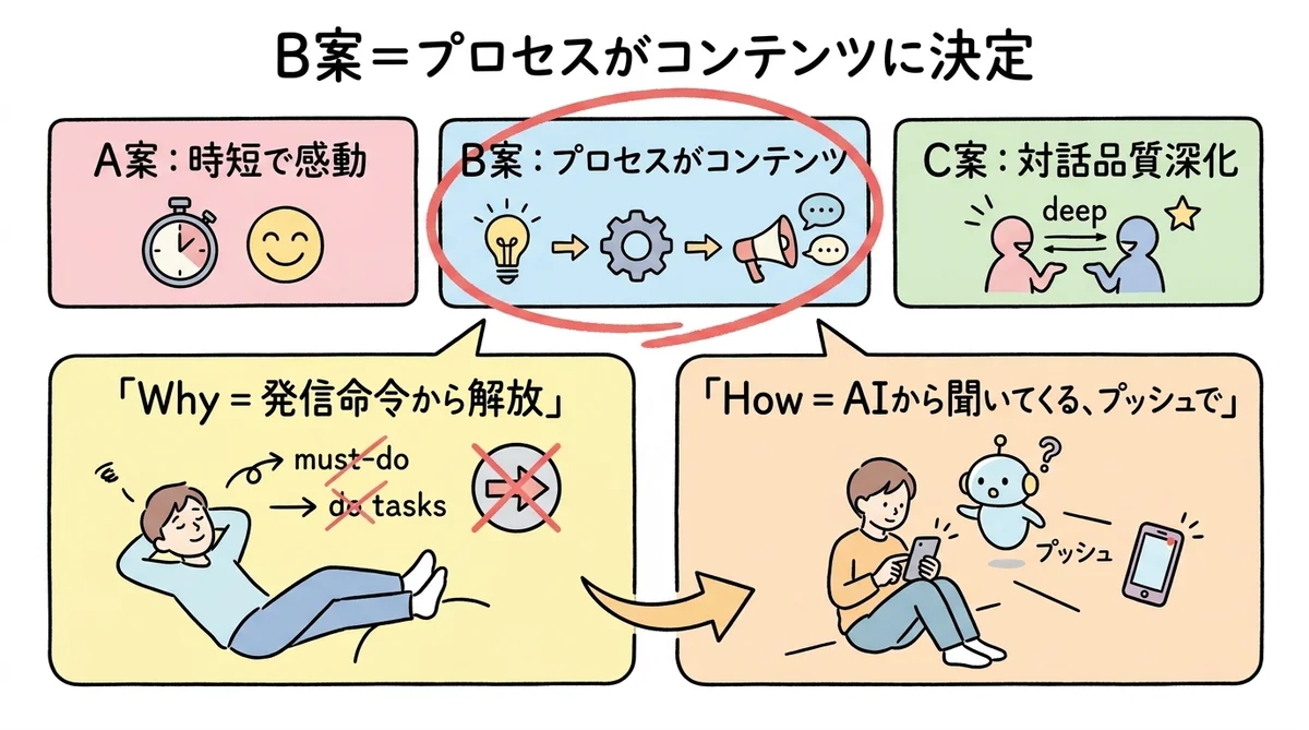 B案＝プロセスがコンテンツに決定