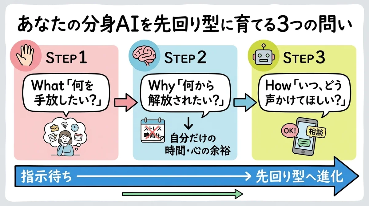 あなたの分身AIを先回り型に育てる3つの問い