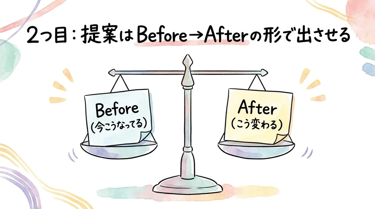 2つ目：提案はBefore→Afterの形で出させる