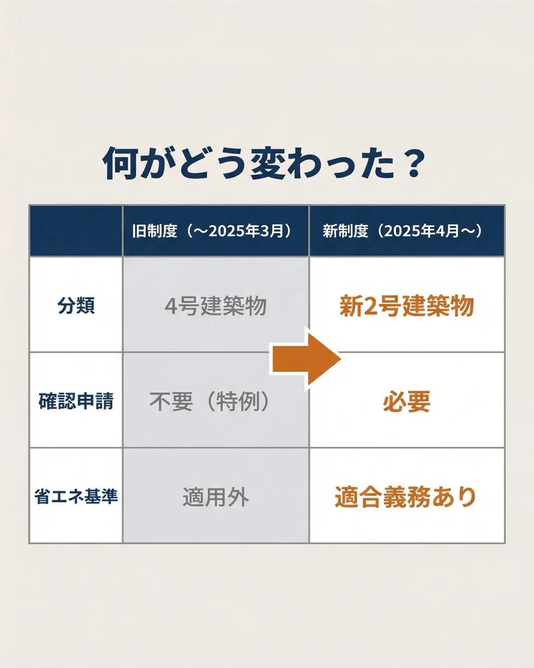 セット1 スライド3: 4号特例縮小法の全貌