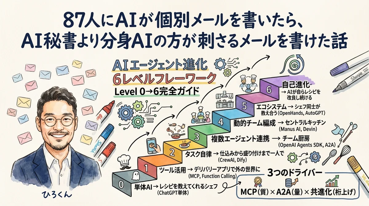 AIパーソナライズメールを87人分作ったら分身AIがAI秘書に圧勝した|分身AI日記 DAY39 day39 overview