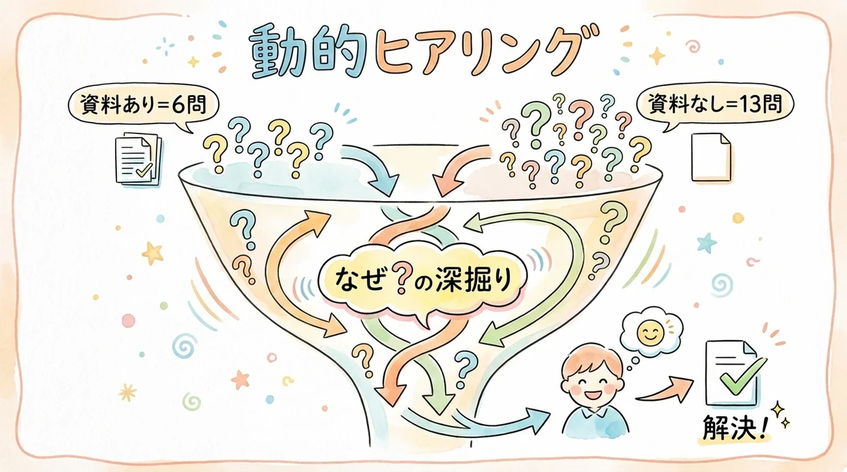 質問の数が人によって変わる