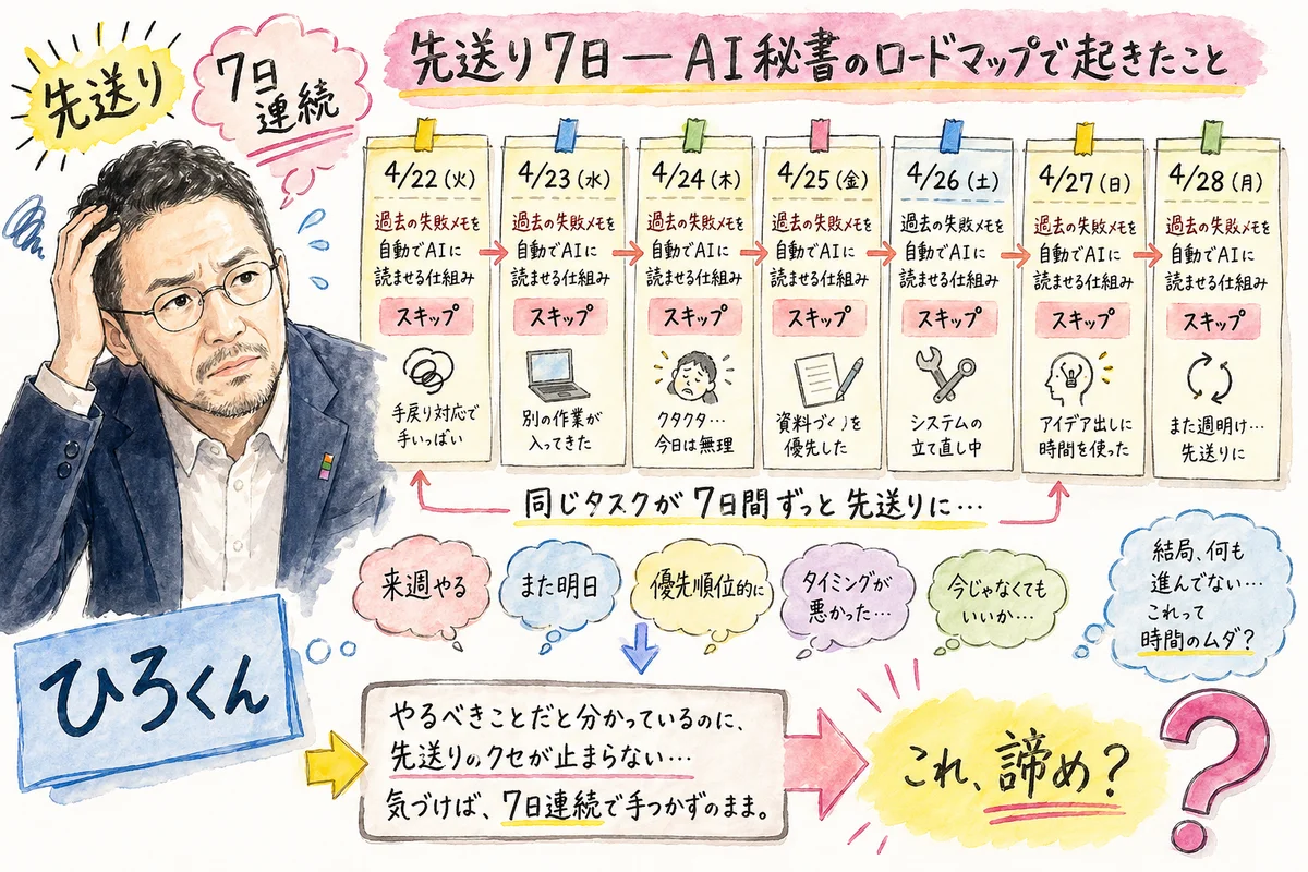 先送り7日——AI秘書のロードマップで起きたこと