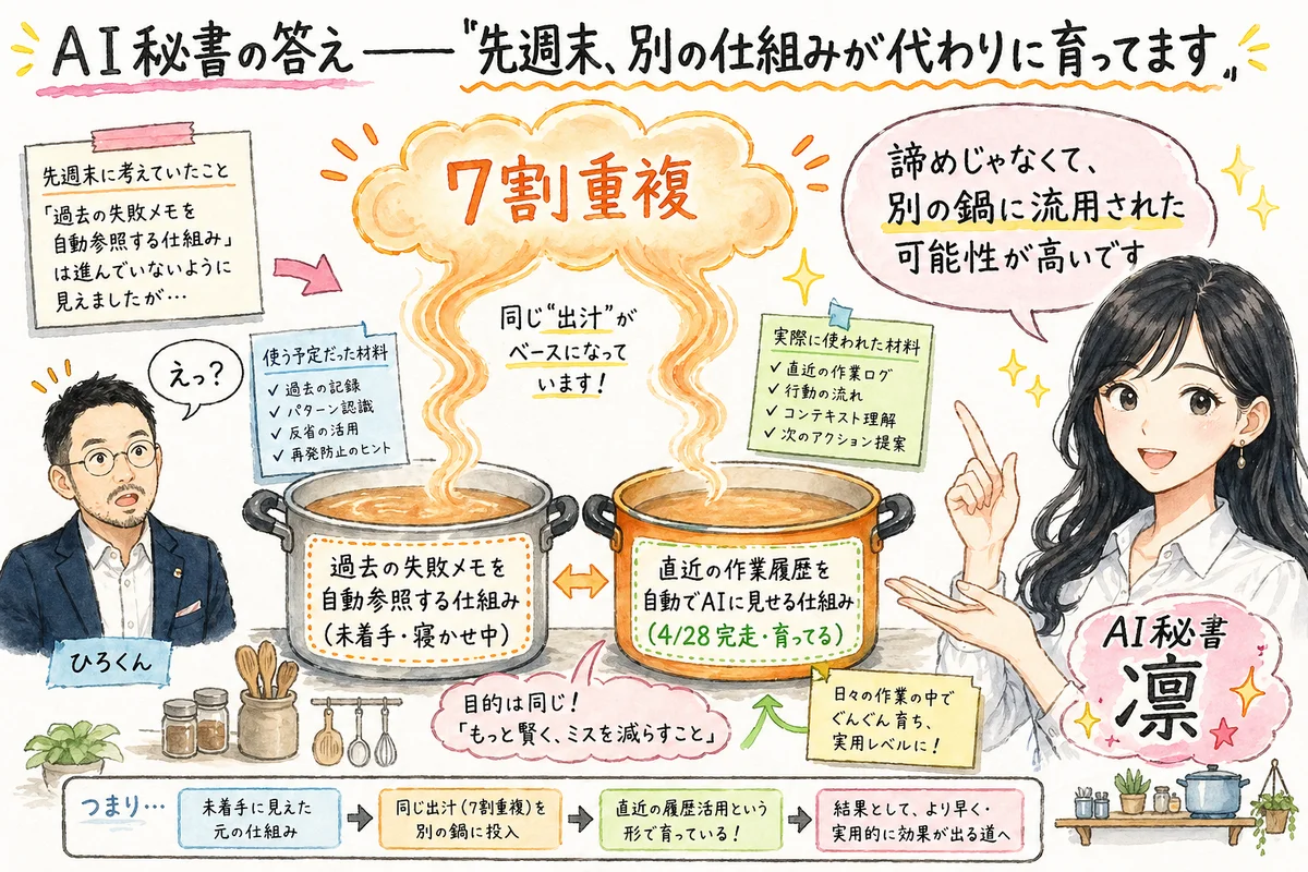 AI秘書の答え——「先週末、別の仕組みが代わりに育ってます」