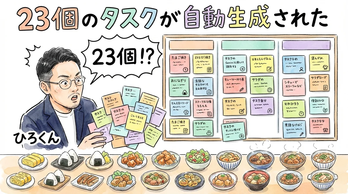 分身AIのSEO失敗談——上流設計ゼロで6サイト走った末路|分身AI日記 DAY47 23個のタスクが自動生成された図解