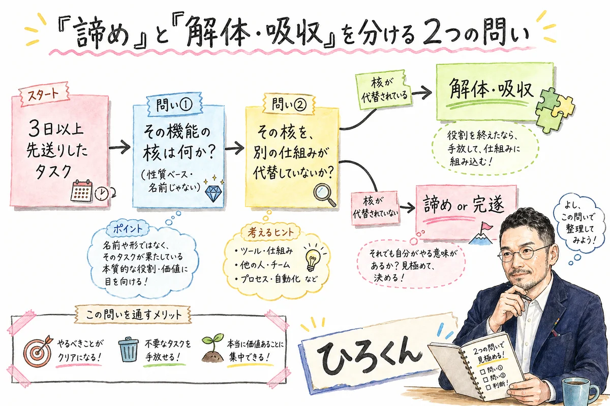 「諦め」と「解体・吸収」を分ける2つの問い