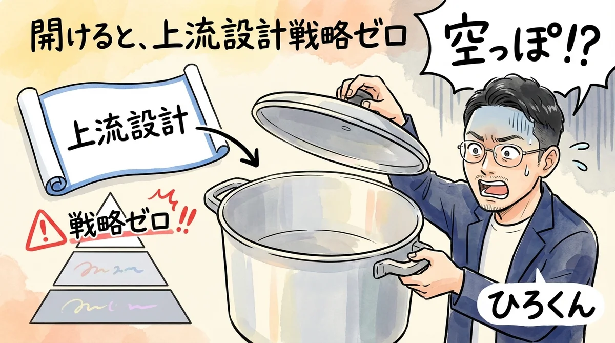 分身AIのSEO失敗談——上流設計ゼロで6サイト走った末路|分身AI日記 DAY47 上流設計がゼロだった図解