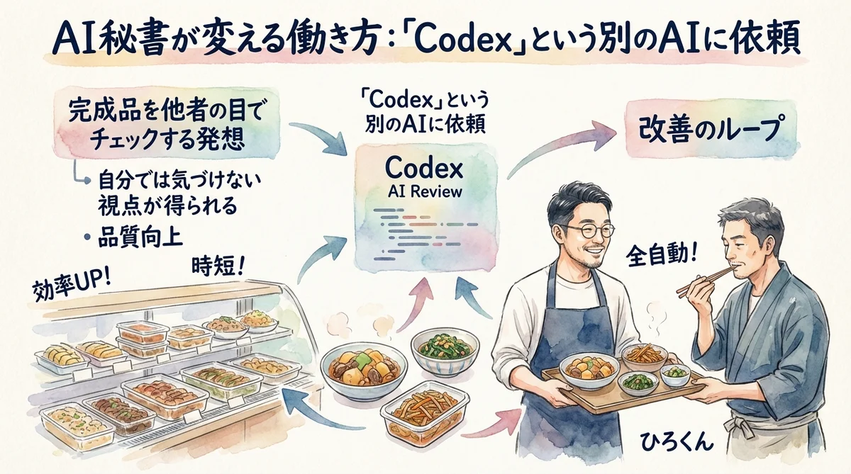 分身AIを別のAIにレビューさせたら21件ダメ出し——全部直した話|分身AI日記 DAY44 完成したコードを別のAI Codexにレビューさせる